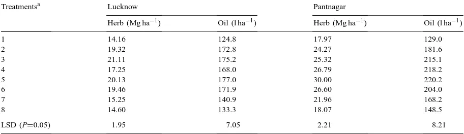 Table 4Inﬂuence of single and combined application of organic manures and inorganic fertilizers on herb and essential oil yield of mint at two