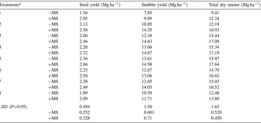 Table 7Inﬂuence of integrated nutrient management on grain and stubble yield of mustard (as residual crop) at Lucknow