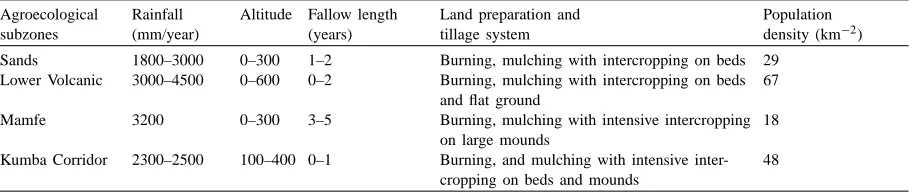 Table 1General agroecological characteristics of the forest zone of southwest province, Cameroon