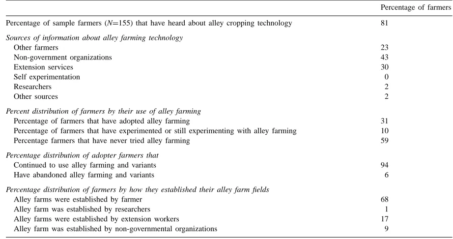Table 3Characteristics of farmers’ use of alley farming in the southwest province, Cameroon