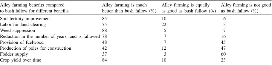 Table 4Percentage of farmers making modiﬁcations in their management of alley farming on their ﬁelds in southwest province, Cameroon