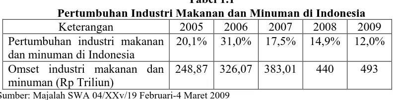 Tabel 1.1 Pertumbuhan Industri Makanan dan Minuman di Indonesia 