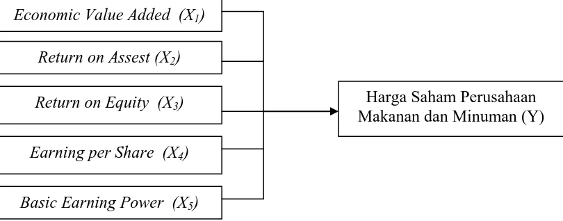 Gambar 1.1: Kerangka Konseptual Sumber: Utomo (1999), Abdullah (2005), Walsh (2004), Darmadji (2006), dan Brigham dan Houson (2001) 
