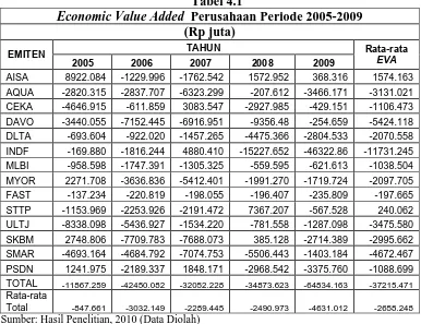 Tabel 4.1 Perusahaan Periode 2005-2009