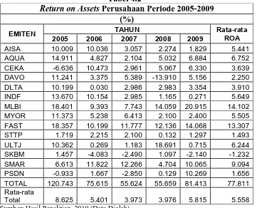 Tabel 4.2 Perusahaan Periode 2005-2009 