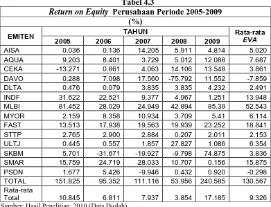 Tabel 4.3 Perusahaan Periode 2005-2009
