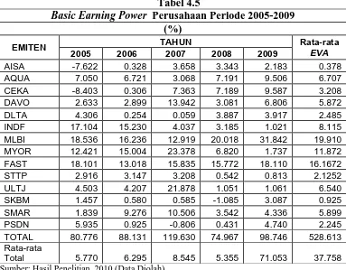Tabel 4.5 Perusahaan Periode 2005-2009