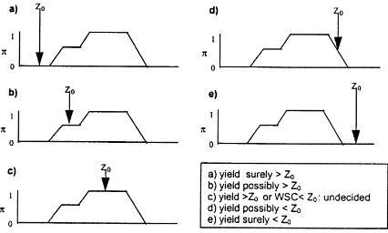 Fig. 4. Interpretation of possibility distributions of yield values (pin order to map yield predictions.) Z0 is a user-ﬁxed threshold ofyield value.