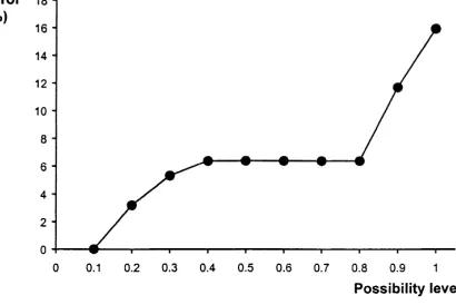 Fig. 8. Prediction errors of yield estimates according to possibilitylevels p at which are deﬁned prediction intervals.