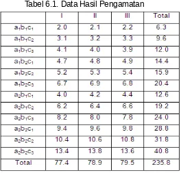 Tabel 6.3. Interaksi Faktor A dan Faktor C