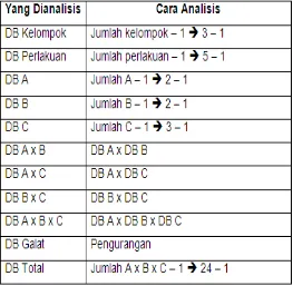 Tabel 6.4. Interaksi Faktor B dan Faktor C