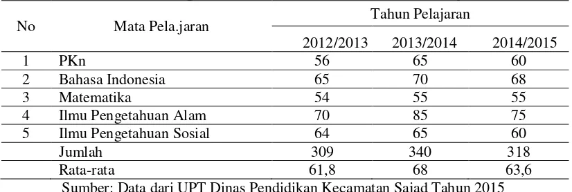 Tabel 1. Data hasil UAS tingkat SD Tahun 2012-2015 Kecamatan  Sajad 