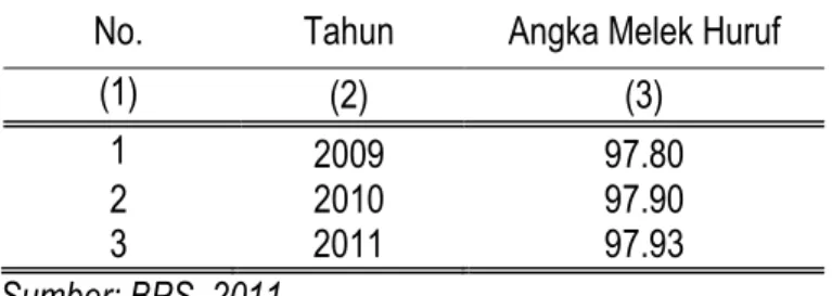 Tabel 4.1. Persentase Penduduk Umur 15 Tahun Ke Atas                       Yang Melek Huruf di Kabupaten OKU Selatan                       Tahun 2009-2011 