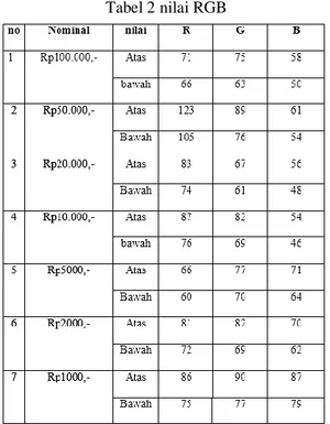 Tabel 3. Hasil Pengujian Mikrokontroller 