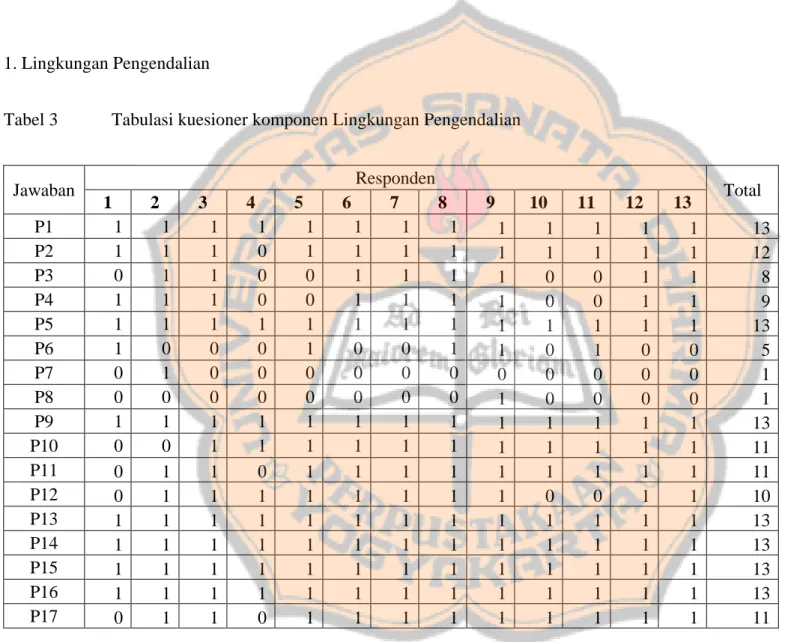 Tabel 3  Tabulasi kuesioner komponen Lingkungan Pengendalian 