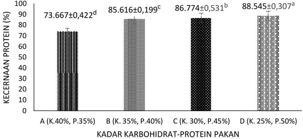 Gambar  7.Tingkat  Kecernaan  protein  pakan  benih  ikan  gabus  pada  berbagai  kadar  karbohidrat-protein  dan  krom  yang  berbeda 