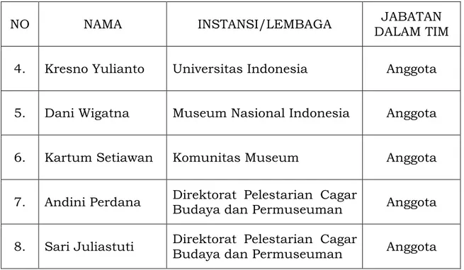 Tabel 3. Susunan Tim Perumus RSKKNI Bidang Permuseuman  Sub Bidang Penata Pameran Museum 
