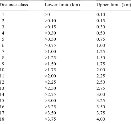 Table 2Intervals of the distance classes used in the correlograms
