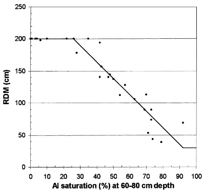 Fig. 3. Maximum effective rootable depth (RDM) as a functionof the Al3+ saturation at 60–80 cm depth (Al60–80, %).