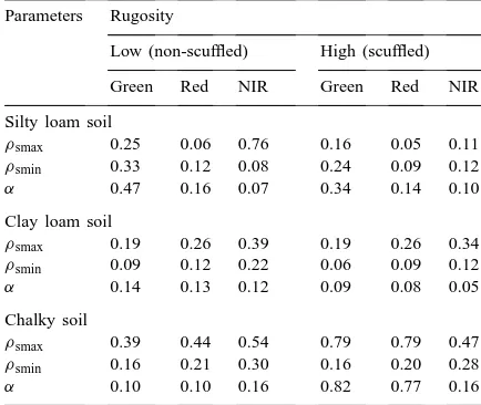 Table 1Parameters for exponentially decreasing soil reﬂectance–humidity