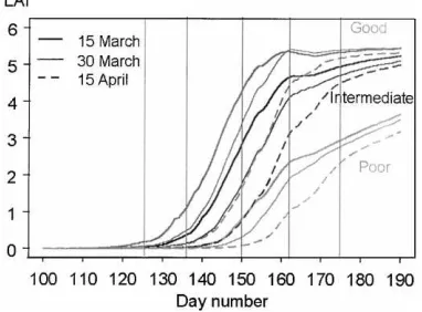 Fig. 5. LAI time changes for nine contrasted crop establishmentsituations, 1995. Time is expressed as the day number since 1January