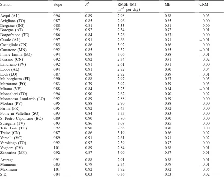 Table 3Model performance at 29 weather stations: comparison between observed and predicted daily global solar radiation values