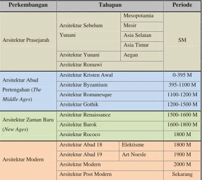 Tabel 1. Perkembangan Arsitektur