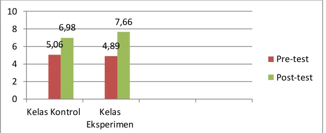 Grafik 1. Skor rata-rata pre-test dan post-test kelas eksperimen dan kelas kontrol  