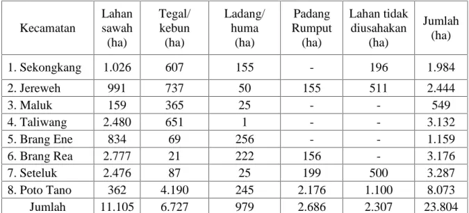 Tabel 5.5.  Luas lahan menurut penggunaannya  per  kecamatan di  Kabupaten  Sumbawa Barat Tahun 2012 Kecamatan Lahansawah (ha) Tegal/kebun(ha) Ladang/huma(ha) Padang Rumput(ha) Lahan tidakdiusahakan(ha) Jumlah(ha) 1