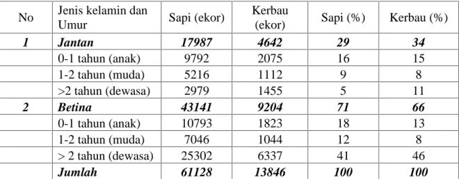 Tabel 5.9. Populasi menurut struktur umur dan jenis kelamin sapi dan kerbau di KSB No Jenis kelamin dan