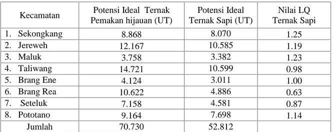 Tabel 5.13. Potensi ideal atas dasar sumberdaya lahan sumber pakan Kecamatan Potensi Ideal  Ternak