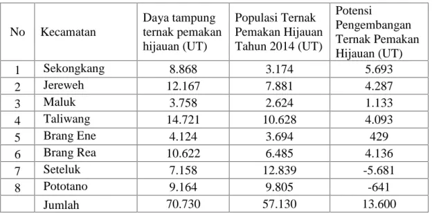 Tabel 5.14. Gap antara populasi  saat ini dan populasi ideal di KSB