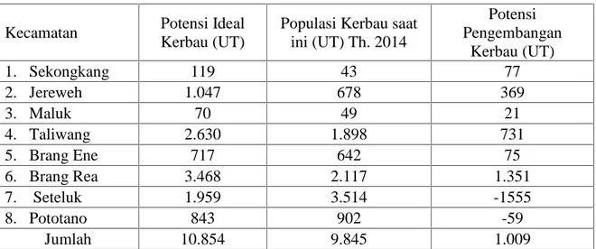 Tabel 5.17. Potensi pengembangan kerbau di KSB Kecamatan Potensi Ideal