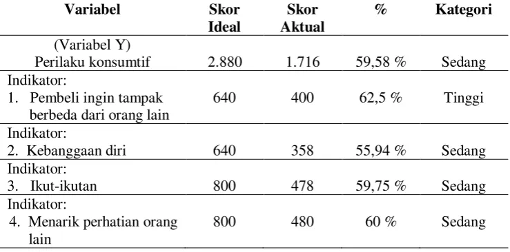 Tabel 3. Persentase Hasil Analisis Deskriptif Body Image 