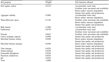 Table 5Relative importance of soil properties in the soil quality index
