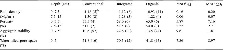 Table 6Effect of management systems on soil physical properties in 1998