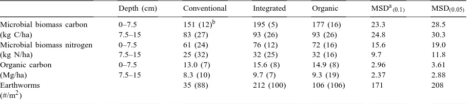 Table 7Effects of management systems on soil chemical properties in 1998