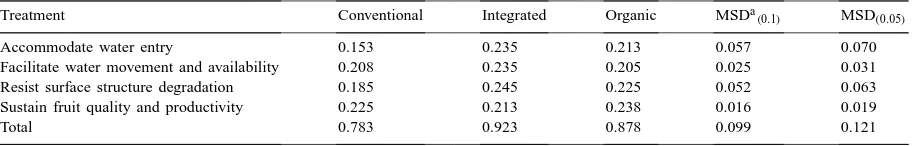 Table 9Soil quality ratings for management systems in 1998