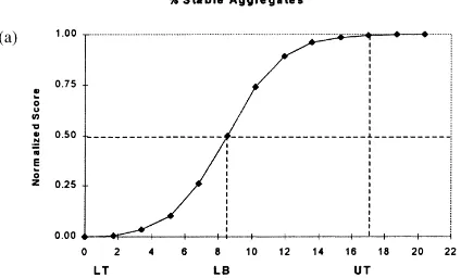 Fig. 1. (a) ‘More is better’ normalized scoring function as applied to aggregate stability