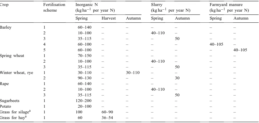 Table 3The amounts of inorganic and organic nitrogen fertilisers (as soluble N) for different crops used as input data in the model calculations