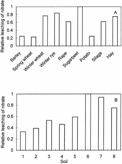 Fig. 5. Relative calculated leaching of nitrate from silty clay(Soil 2, Table 2) in the Yläneenjoki study area cultivated withdifferent crops with fertilisation rates according to the FinnishAgri-Environmental Support Scheme (a)