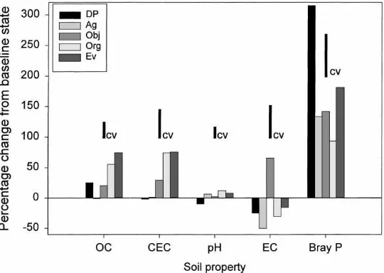 Fig. 5. Percentage change in selected soil properties from the baseline state after three and a half years of vegetable cropping for each vegetablefarming-system