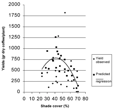 Fig. 3. Effect of shade cover on coffee yields, maintaining coffeedensity as constant, at 2200 coffee plants/hectare.