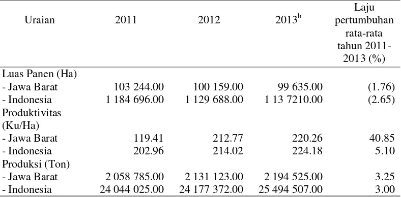 Tabel 1  Laju perkembangan luas panen, produktivitas, dan produksi ubi kayu  Provinsi Jawa Barat terhadap Indonesia tahun 2011-2013 