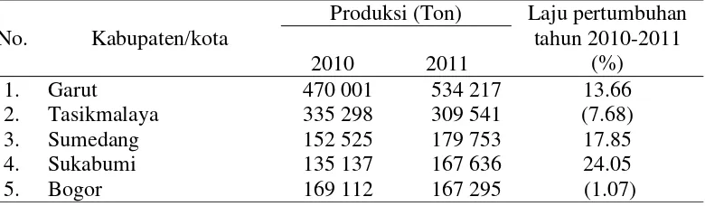Tabel 2  Produksi ubi kayu di lima kabupaten sentra ubi kayu Provinsi Jawa Barat tahun 2010-2011 