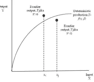 Gambar 1  Kurva fungsi produksi stochastic frontier3 