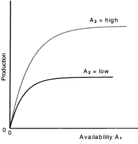 Fig. 1. Response curves according to Blackman (1905) with highand low levels of a second resource.