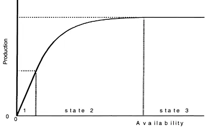Fig. 3. The proportional (1), diminishing returns (2), and theplateau (3) states of response curves.