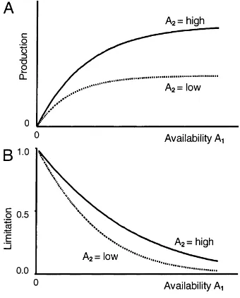 Fig. 6. (A) Crop response to availability A1 at high and low levelsof a second resource; and (B) the accompanying relations betweenthe limitation coefﬁcient and availability A1.