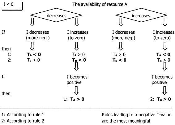 Fig. 4. Diagram to derive the sign of net tree effects, from a change of a negative overall interaction I (other factors equal).
